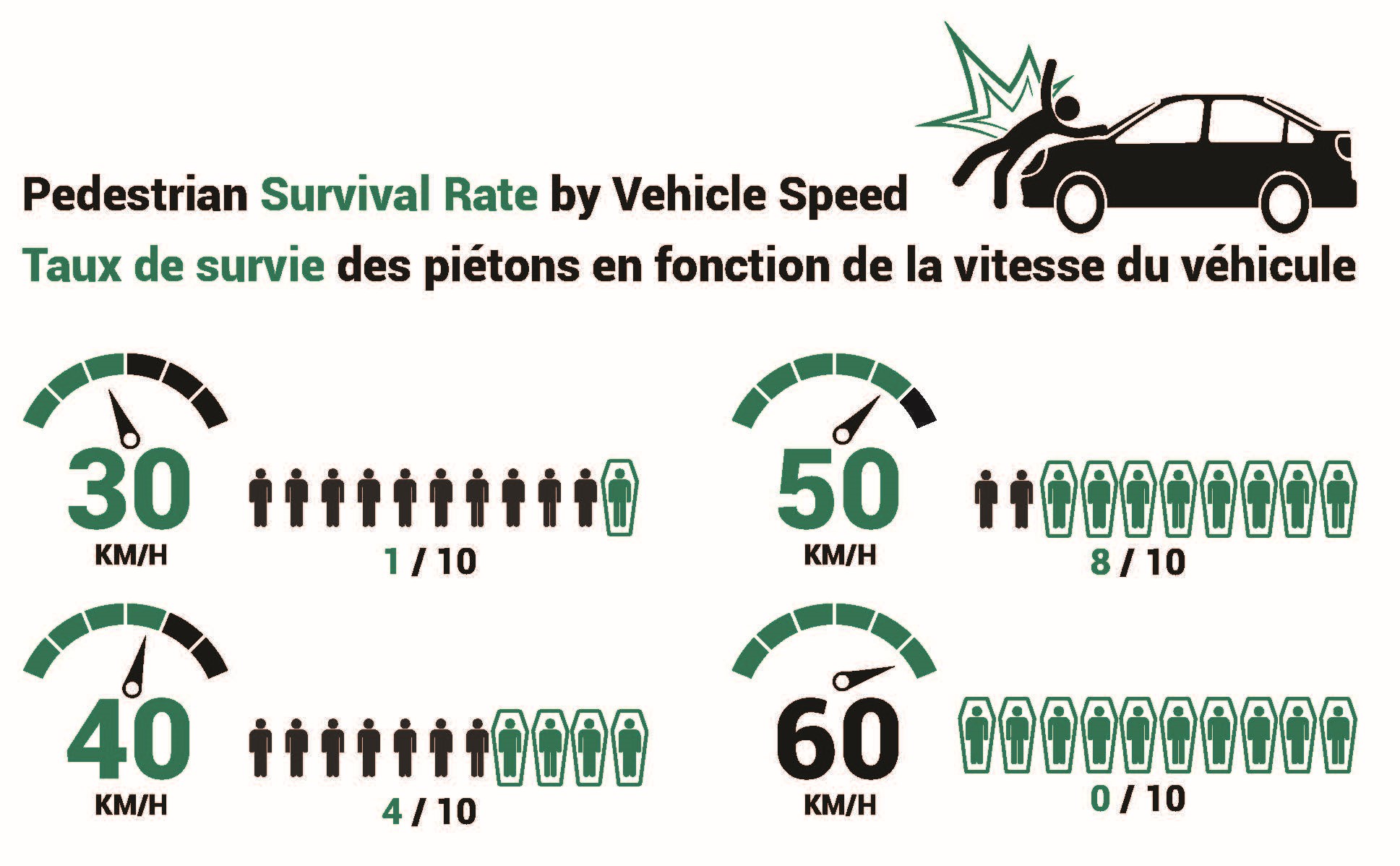 pedestrian survival rate by vehicle speed graphic