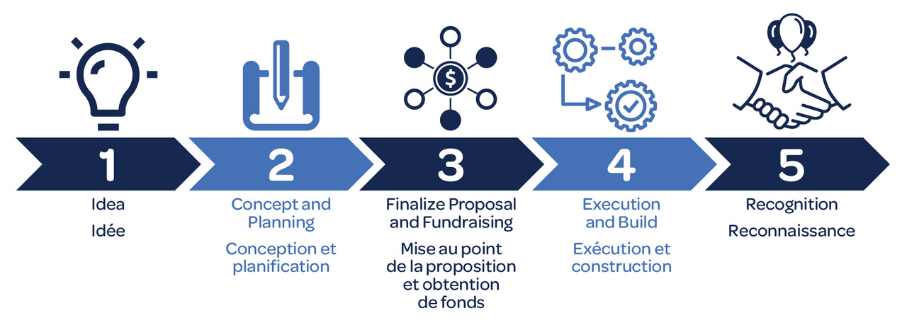 Project steps 1. "Idea" with lightbulb icon, 2. "Concept and Planning" with pencil and paper icon, 3. "Finalize Proposal and fundraising" with money icon, 4." Execution and Build" with gears icon, 5. "Recognition" with handshake and balloons icon