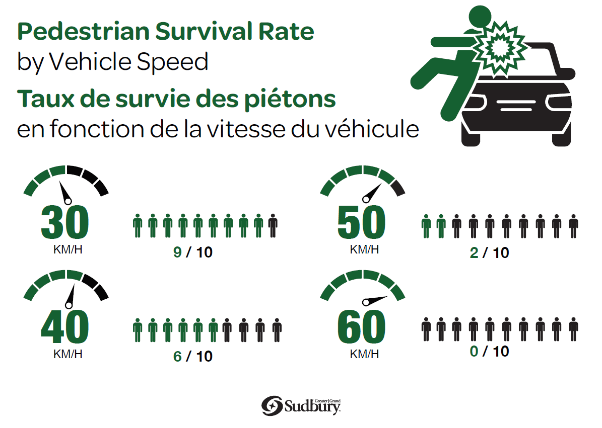 Graphic of pedestrian survival rates by speed: 30 km/h 9/10, 40km/h 6/10, 50 km/h 2/10, 60km/h 0/10